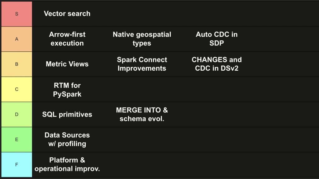 Harrison's Spark 4.2 tier list from an AI/ML engineering perspective. S tier: vector search. A tier: Arrow-first execution, native geospatial types, Auto CDC in Spark Declarative Pipelines. B tier: Metric Views, Spark Connect improvements, CHANGES and CDC in DSv2. C tier: Real-Time Mode for PySpark. D tier: SQL primitives, MERGE INTO and schema evolution. E tier: Python Data Sources with profiling. F tier: platform and operational improvements.